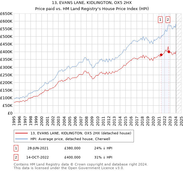 13, EVANS LANE, KIDLINGTON, OX5 2HX: Price paid vs HM Land Registry's House Price Index