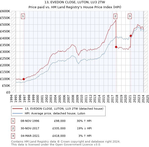 13, EVEDON CLOSE, LUTON, LU3 2TW: Price paid vs HM Land Registry's House Price Index