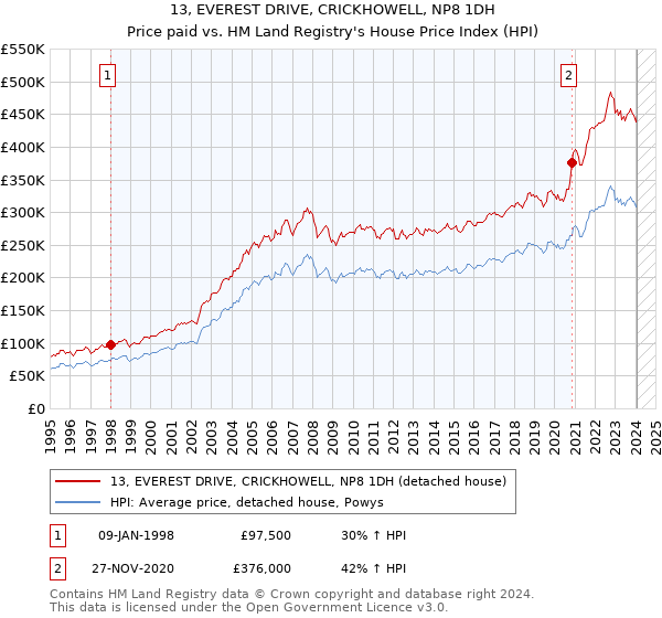 13, EVEREST DRIVE, CRICKHOWELL, NP8 1DH: Price paid vs HM Land Registry's House Price Index