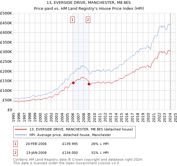 13, EVERSIDE DRIVE, MANCHESTER, M8 8ES: Price paid vs HM Land Registry's House Price Index
