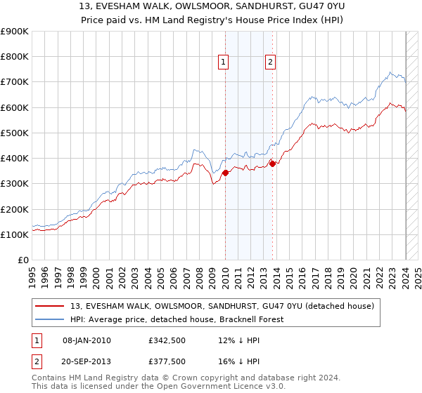 13, EVESHAM WALK, OWLSMOOR, SANDHURST, GU47 0YU: Price paid vs HM Land Registry's House Price Index