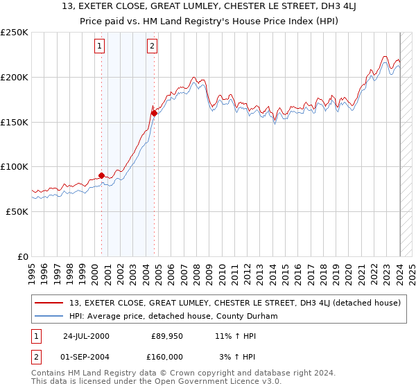 13, EXETER CLOSE, GREAT LUMLEY, CHESTER LE STREET, DH3 4LJ: Price paid vs HM Land Registry's House Price Index