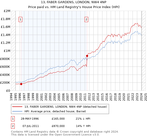 13, FABER GARDENS, LONDON, NW4 4NP: Price paid vs HM Land Registry's House Price Index