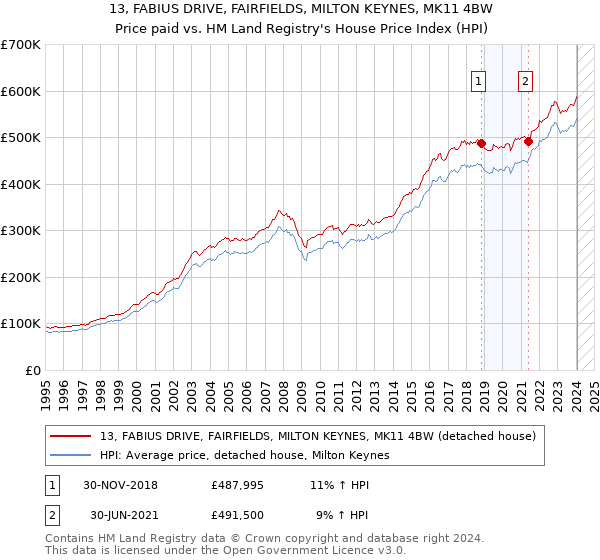 13, FABIUS DRIVE, FAIRFIELDS, MILTON KEYNES, MK11 4BW: Price paid vs HM Land Registry's House Price Index