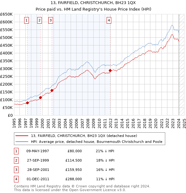 13, FAIRFIELD, CHRISTCHURCH, BH23 1QX: Price paid vs HM Land Registry's House Price Index