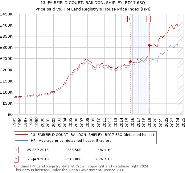 13, FAIRFIELD COURT, BAILDON, SHIPLEY, BD17 6SQ: Price paid vs HM Land Registry's House Price Index