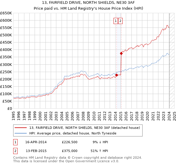 13, FAIRFIELD DRIVE, NORTH SHIELDS, NE30 3AF: Price paid vs HM Land Registry's House Price Index