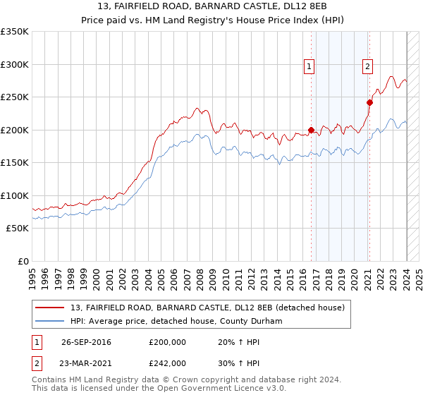 13, FAIRFIELD ROAD, BARNARD CASTLE, DL12 8EB: Price paid vs HM Land Registry's House Price Index