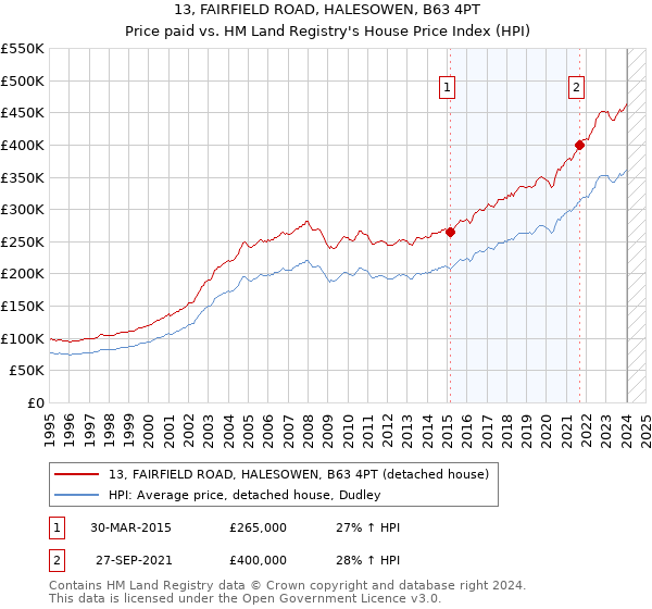 13, FAIRFIELD ROAD, HALESOWEN, B63 4PT: Price paid vs HM Land Registry's House Price Index