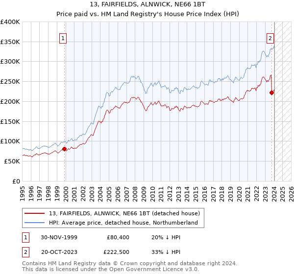 13, FAIRFIELDS, ALNWICK, NE66 1BT: Price paid vs HM Land Registry's House Price Index