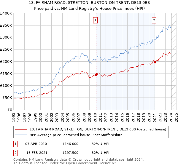 13, FAIRHAM ROAD, STRETTON, BURTON-ON-TRENT, DE13 0BS: Price paid vs HM Land Registry's House Price Index