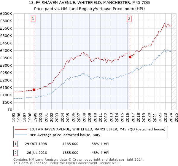 13, FAIRHAVEN AVENUE, WHITEFIELD, MANCHESTER, M45 7QG: Price paid vs HM Land Registry's House Price Index