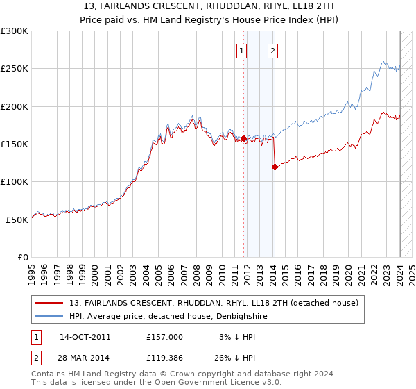 13, FAIRLANDS CRESCENT, RHUDDLAN, RHYL, LL18 2TH: Price paid vs HM Land Registry's House Price Index