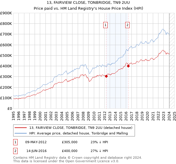 13, FAIRVIEW CLOSE, TONBRIDGE, TN9 2UU: Price paid vs HM Land Registry's House Price Index