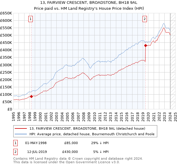 13, FAIRVIEW CRESCENT, BROADSTONE, BH18 9AL: Price paid vs HM Land Registry's House Price Index