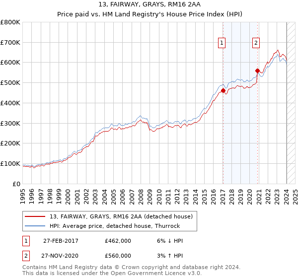 13, FAIRWAY, GRAYS, RM16 2AA: Price paid vs HM Land Registry's House Price Index