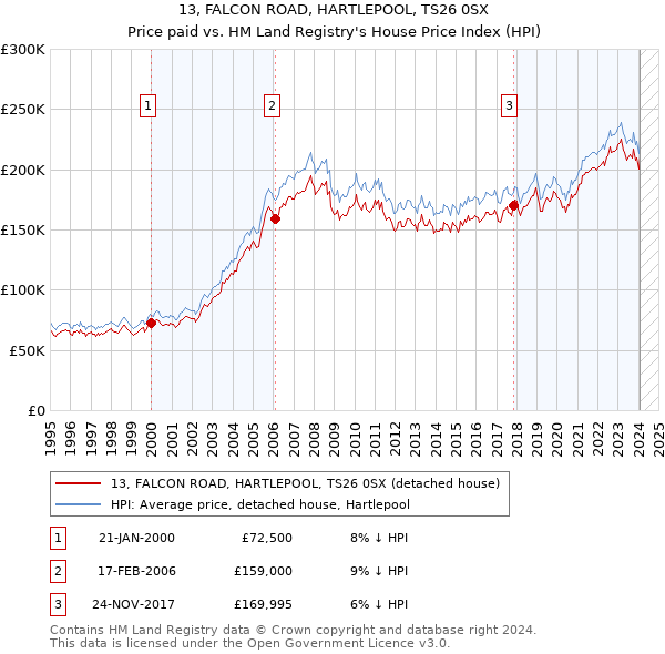 13, FALCON ROAD, HARTLEPOOL, TS26 0SX: Price paid vs HM Land Registry's House Price Index