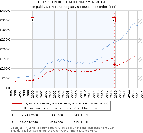 13, FALSTON ROAD, NOTTINGHAM, NG8 3GE: Price paid vs HM Land Registry's House Price Index