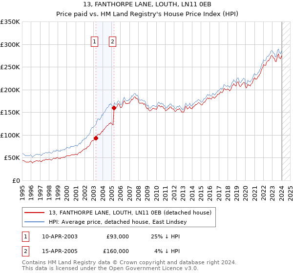 13, FANTHORPE LANE, LOUTH, LN11 0EB: Price paid vs HM Land Registry's House Price Index
