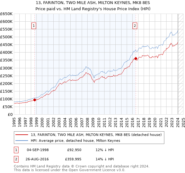 13, FARINTON, TWO MILE ASH, MILTON KEYNES, MK8 8ES: Price paid vs HM Land Registry's House Price Index
