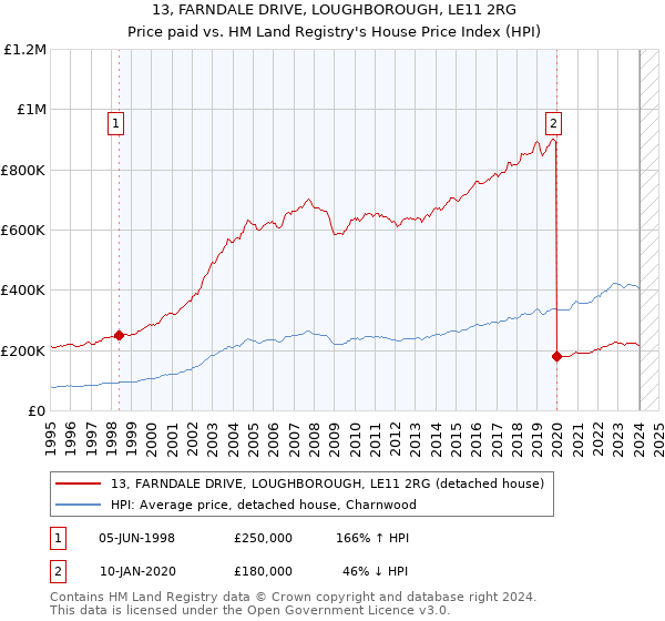 13, FARNDALE DRIVE, LOUGHBOROUGH, LE11 2RG: Price paid vs HM Land Registry's House Price Index