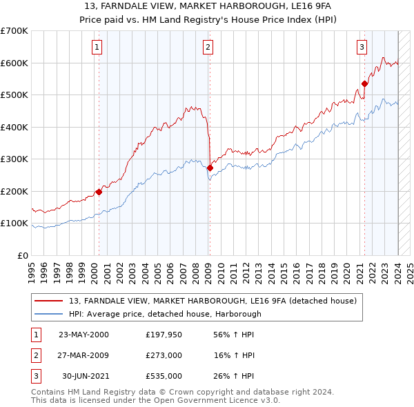 13, FARNDALE VIEW, MARKET HARBOROUGH, LE16 9FA: Price paid vs HM Land Registry's House Price Index