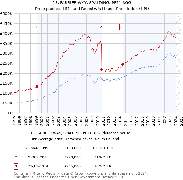 13, FARRIER WAY, SPALDING, PE11 3GG: Price paid vs HM Land Registry's House Price Index