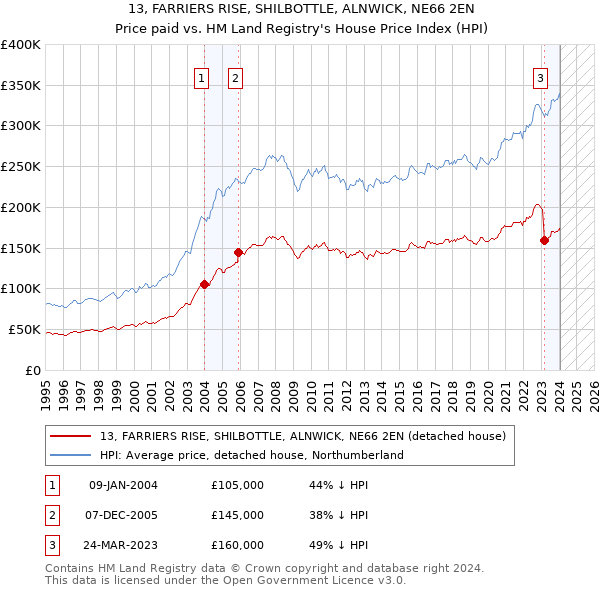 13, FARRIERS RISE, SHILBOTTLE, ALNWICK, NE66 2EN: Price paid vs HM Land Registry's House Price Index