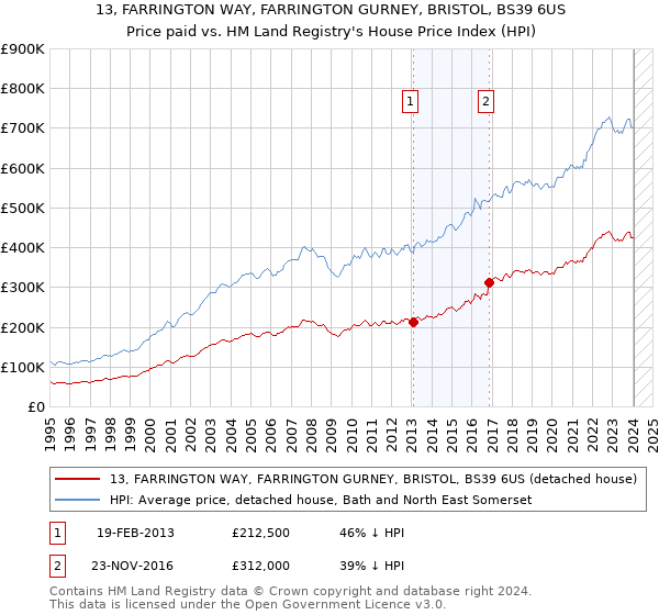 13, FARRINGTON WAY, FARRINGTON GURNEY, BRISTOL, BS39 6US: Price paid vs HM Land Registry's House Price Index