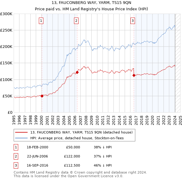 13, FAUCONBERG WAY, YARM, TS15 9QN: Price paid vs HM Land Registry's House Price Index