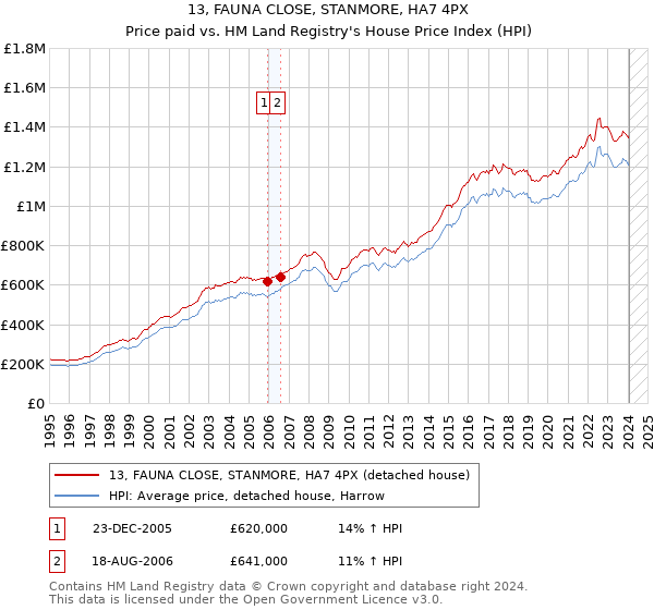 13, FAUNA CLOSE, STANMORE, HA7 4PX: Price paid vs HM Land Registry's House Price Index