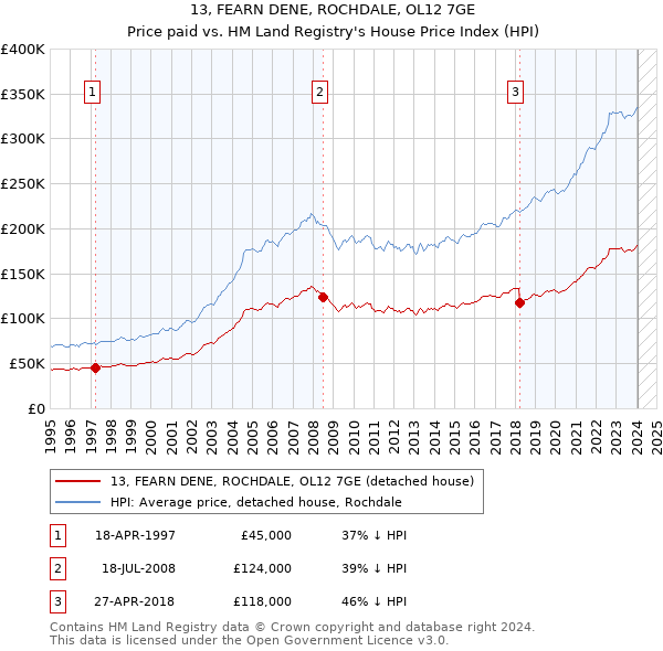 13, FEARN DENE, ROCHDALE, OL12 7GE: Price paid vs HM Land Registry's House Price Index