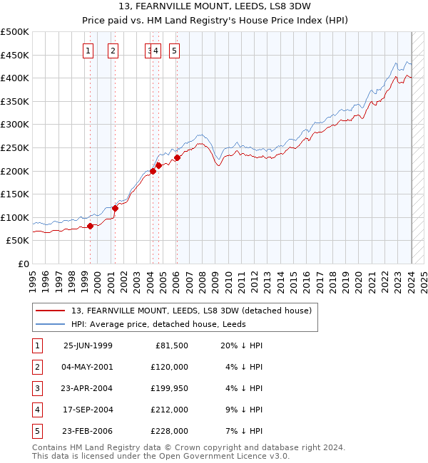 13, FEARNVILLE MOUNT, LEEDS, LS8 3DW: Price paid vs HM Land Registry's House Price Index