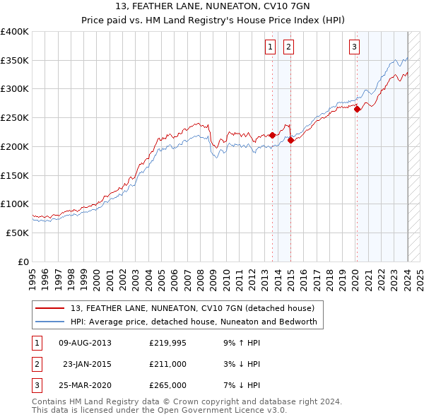 13, FEATHER LANE, NUNEATON, CV10 7GN: Price paid vs HM Land Registry's House Price Index