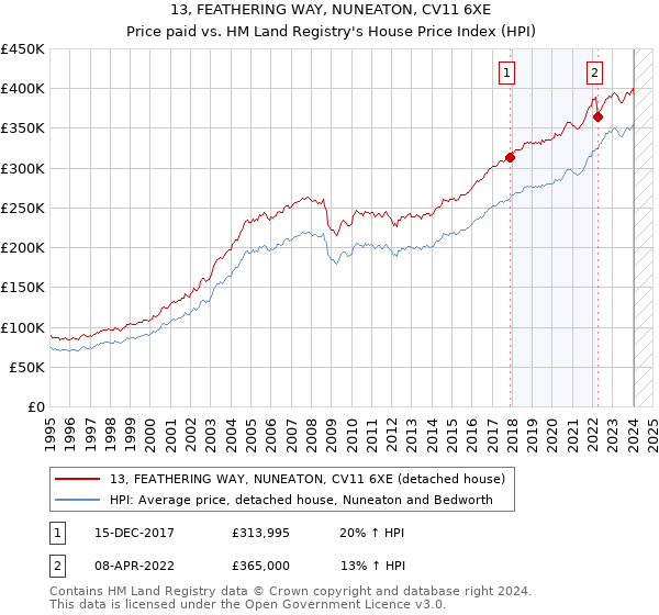 13, FEATHERING WAY, NUNEATON, CV11 6XE: Price paid vs HM Land Registry's House Price Index