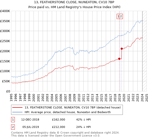 13, FEATHERSTONE CLOSE, NUNEATON, CV10 7BP: Price paid vs HM Land Registry's House Price Index