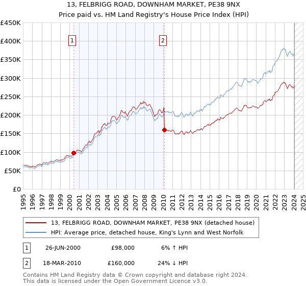 13, FELBRIGG ROAD, DOWNHAM MARKET, PE38 9NX: Price paid vs HM Land Registry's House Price Index