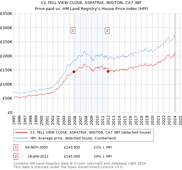 13, FELL VIEW CLOSE, ASPATRIA, WIGTON, CA7 3BF: Price paid vs HM Land Registry's House Price Index
