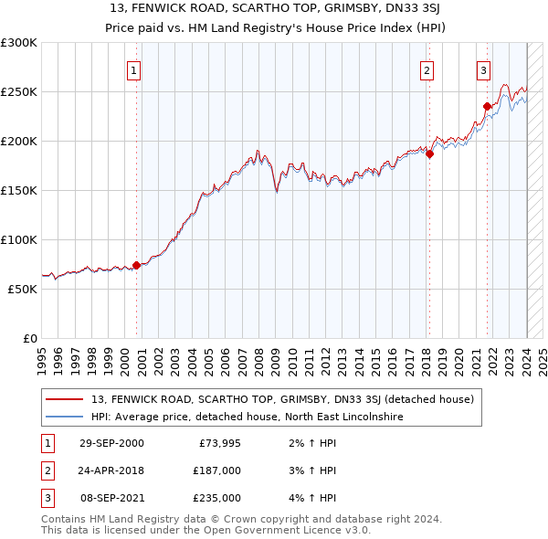 13, FENWICK ROAD, SCARTHO TOP, GRIMSBY, DN33 3SJ: Price paid vs HM Land Registry's House Price Index