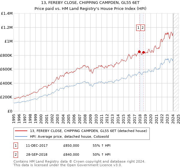 13, FEREBY CLOSE, CHIPPING CAMPDEN, GL55 6ET: Price paid vs HM Land Registry's House Price Index