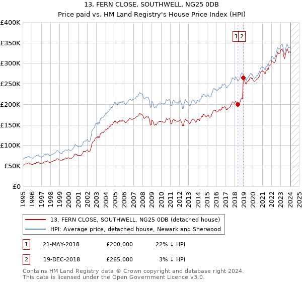 13, FERN CLOSE, SOUTHWELL, NG25 0DB: Price paid vs HM Land Registry's House Price Index