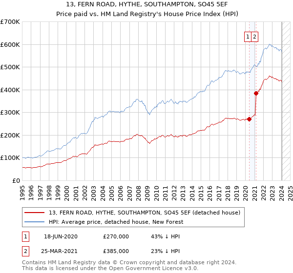 13, FERN ROAD, HYTHE, SOUTHAMPTON, SO45 5EF: Price paid vs HM Land Registry's House Price Index