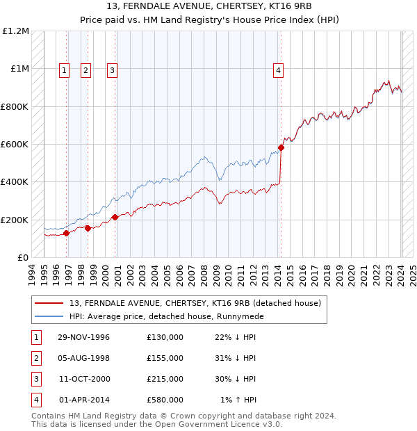 13, FERNDALE AVENUE, CHERTSEY, KT16 9RB: Price paid vs HM Land Registry's House Price Index