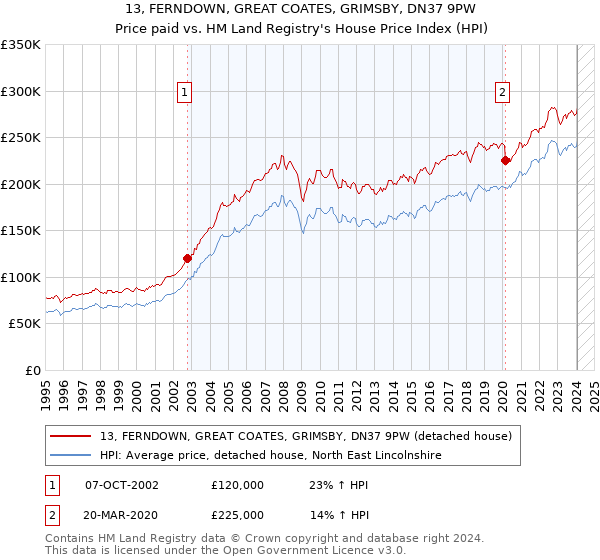 13, FERNDOWN, GREAT COATES, GRIMSBY, DN37 9PW: Price paid vs HM Land Registry's House Price Index