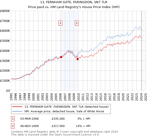 13, FERNHAM GATE, FARINGDON, SN7 7LR: Price paid vs HM Land Registry's House Price Index