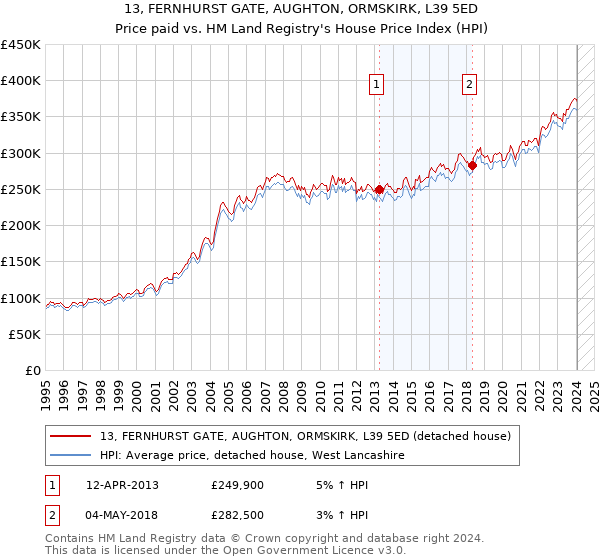 13, FERNHURST GATE, AUGHTON, ORMSKIRK, L39 5ED: Price paid vs HM Land Registry's House Price Index