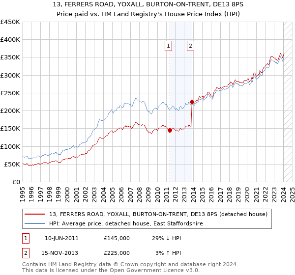 13, FERRERS ROAD, YOXALL, BURTON-ON-TRENT, DE13 8PS: Price paid vs HM Land Registry's House Price Index