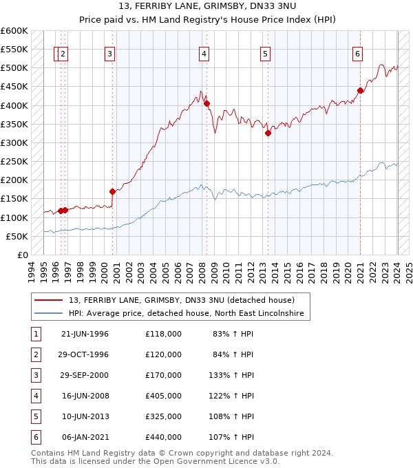 13, FERRIBY LANE, GRIMSBY, DN33 3NU: Price paid vs HM Land Registry's House Price Index