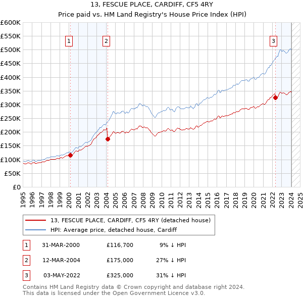 13, FESCUE PLACE, CARDIFF, CF5 4RY: Price paid vs HM Land Registry's House Price Index