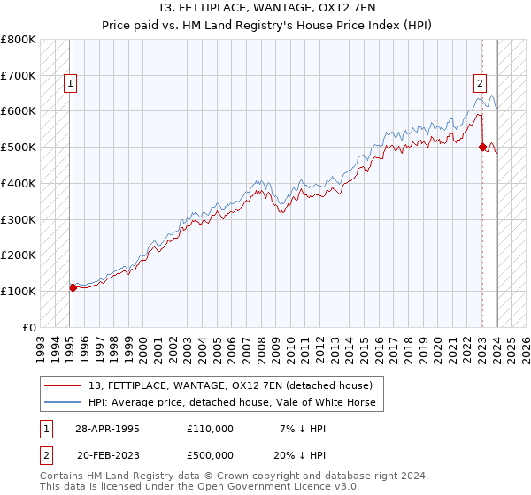 13, FETTIPLACE, WANTAGE, OX12 7EN: Price paid vs HM Land Registry's House Price Index